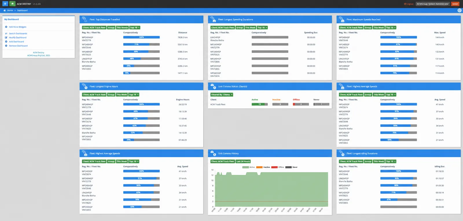 Custom ACM Destiny fleet dashboard showing distance, speeding, engine hours, unit connectivity, average speed, and idling widgets